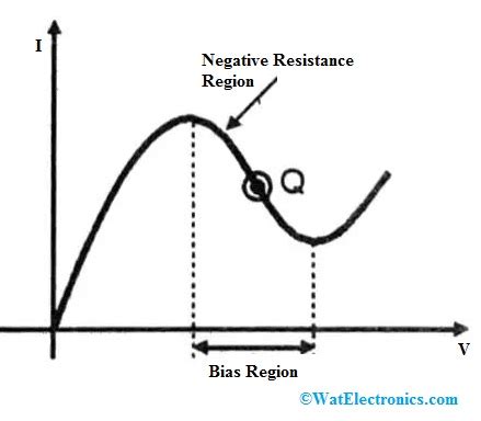 Gunn Diode : Construction, Working, Modes & Its Applications