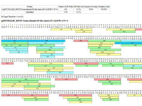 Peptide Mapping - Biogenuity LLC