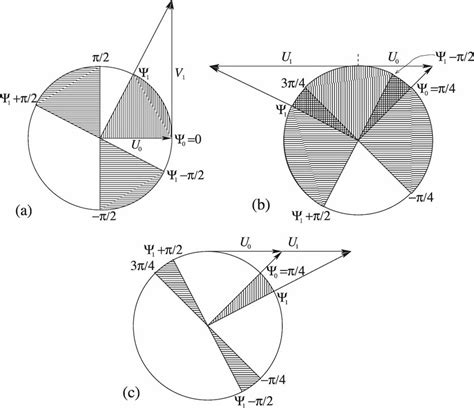 Schematic diagram of the wind profiles with directional shear ...