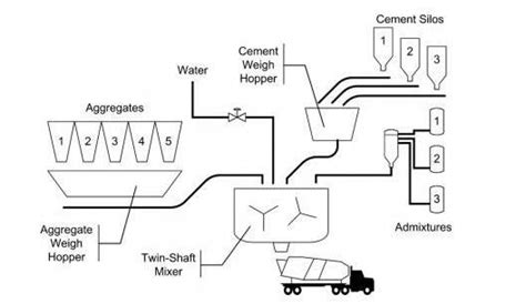 Ready mix concrete plant produce concrete process | | haomei machinery