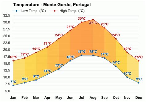 Yearly & Monthly weather - Monte Gordo, Portugal