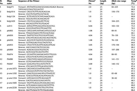 Information of microsatellite markers used for the determination of... | Download Scientific Diagram