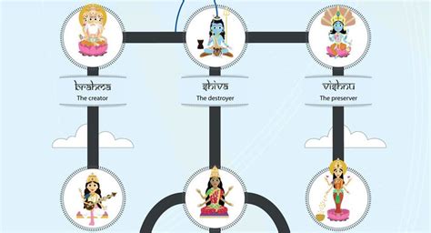 Hindu gods, arranged into a family tree! | Gods and goddesses, Hinduism, Hindu gods