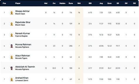 ECS Cyprus T10 League 2021: Most runs, most wickets and points table ...