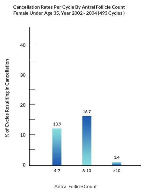 Ivf Follicle Size Growth Chart - Best Picture Of Chart Anyimage.Org