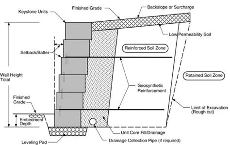 Block by Block: Segmental Retaining Walls - Extreme How To