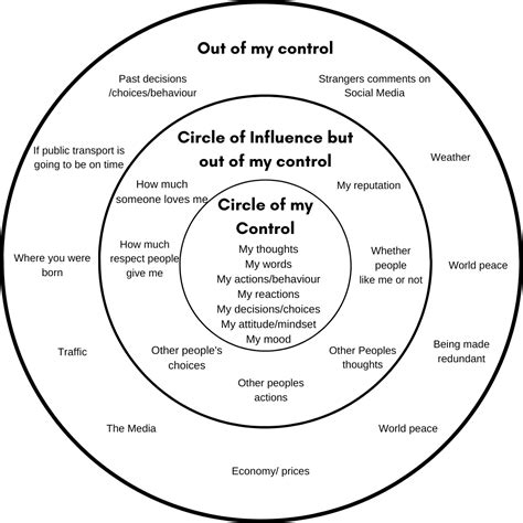 Circles of control and influence in 2024 | Therapy worksheets, Mental ...