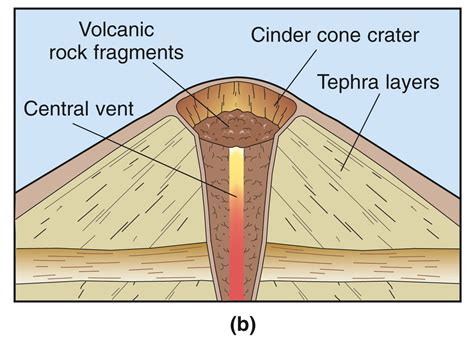 Cinder Cone Volcano Diagram | Cinder Cone Volcanoes Diagram http://www ...