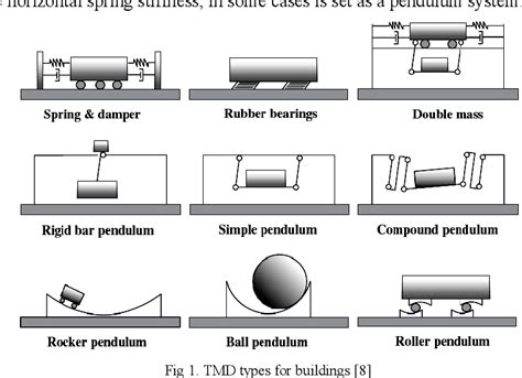 Figure 1 from Tuned Mass Damper on Reinforced Concrete Slab with ...