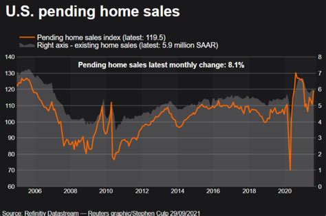 U.S. pending home sales jump to seven-month high; mortgage applications ...