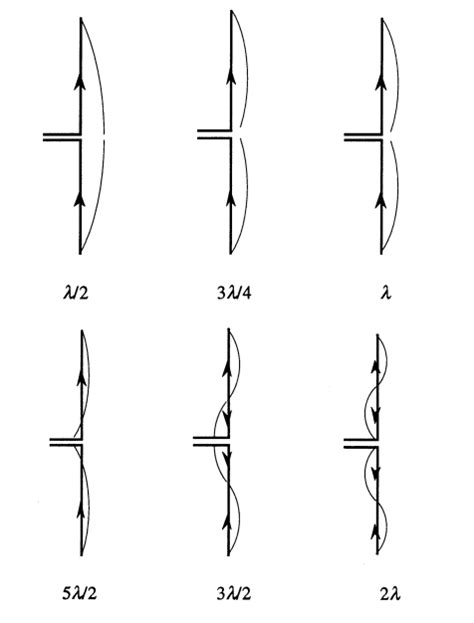 wave - Length of the dipole antenna - Electrical Engineering Stack Exchange