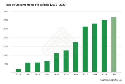 01 - Taxa de Crescimento do PIB da Índia - 2010 - 2020 - India Briefing ...