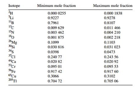 Is the relative natural abundance of isotopes of an element the same everywhere? - Chemistry ...