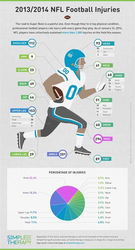 Every NFL Injury This Season In 1 Handy Chart (OUCH!)