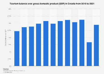 Croatia: tourism balance over GDP 2021 | Statista