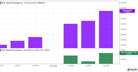 Palantir's (PLTR) Stock Price Forecast in 2021 and Q4 Earnings