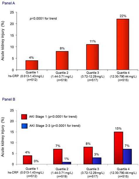 JCM | Free Full-Text | High-Sensitivity C-Reactive Protein and Acute Kidney Injury in Patients ...