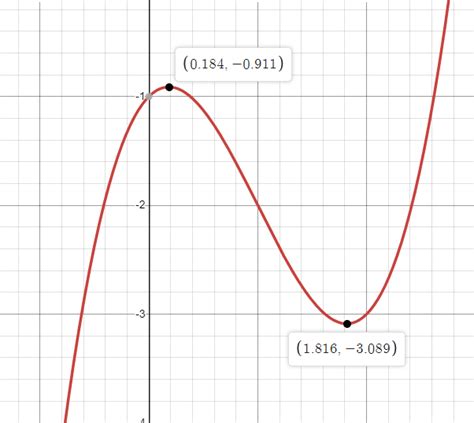 analytic geometry - Definition of "turning point"? - Mathematics Stack Exchange