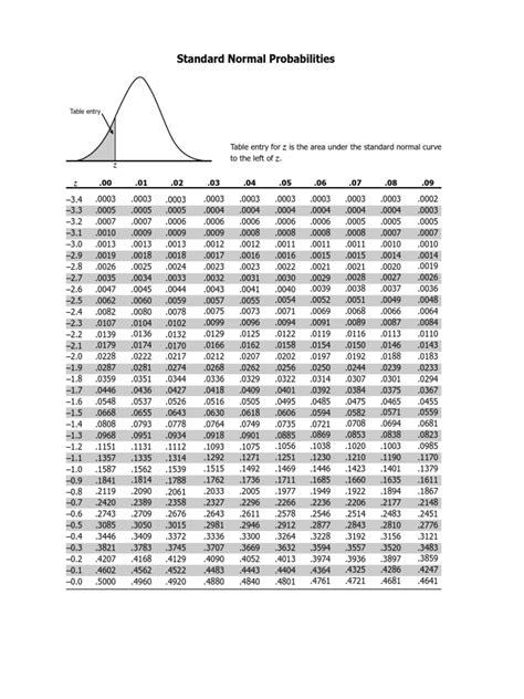 Standard Normal Distribution Tables | PDF | Normal Distribution | Functions And Mappings