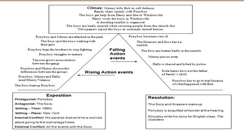 Movie Plot Diagram