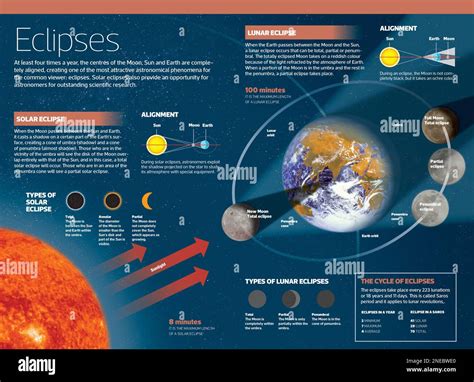 Infographic eclipses: the cycle, the formation of a solar eclipse and a lunar eclipse. [Adobe ...