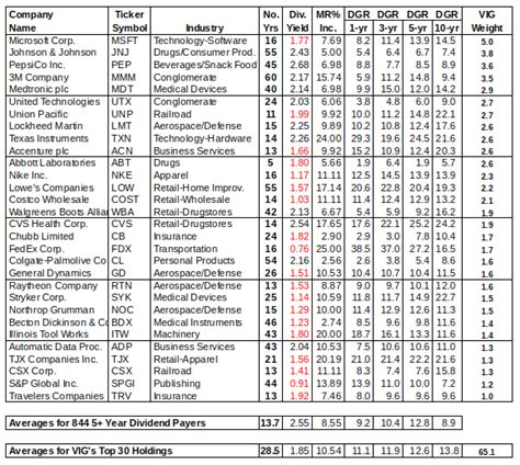 Dow Jones Companies List Dividend - All Are Here