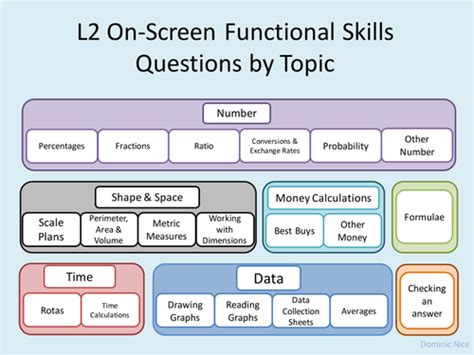 Functional Skills Level 2 - On-screen Exam Question Breakdown By Topic | Teaching Resources