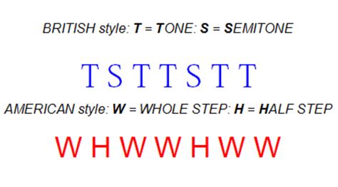 The Minor Scale and Its Natural, Harmonic and Melodic Forms - Spinditty