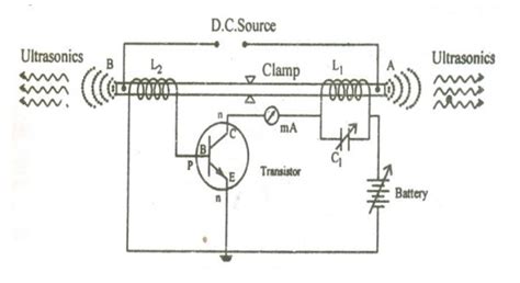 Magnetostriction Method: Principle, Construction, working, Advantages and Limitations