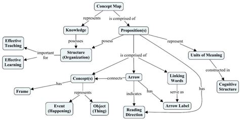 Dna Rna Concept Map | Hot Sex Picture