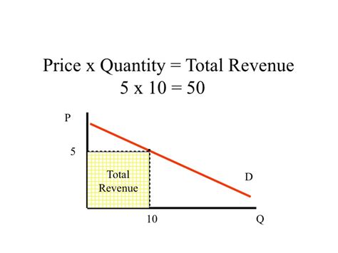 Total Revenue