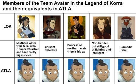 Wait, It's All Sokka? | Avatar: The Last Airbender / The Legend of Korra | Know Your Meme