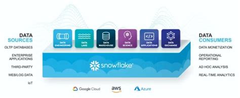 Introducing the Snowflake Data Cloud: Modern Data Warehouse - InterWorks