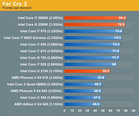 Gaming Performance - The Sandy Bridge Review: Intel Core i7-2600K, i5 ...