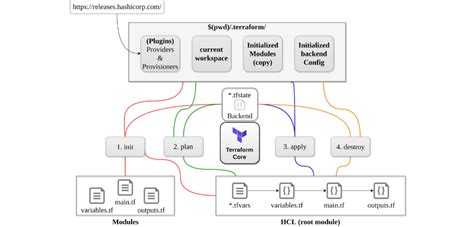 Terraform Cheat Sheet