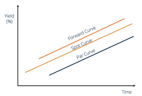 Forward Curve - Definition, Types, Theories, Examples