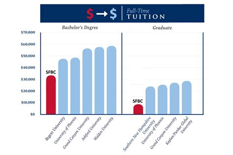 Tuition and Fees - South Florida Bible College & Theological Seminary