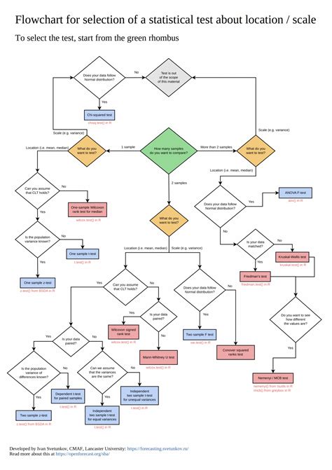 Statistical tests flowchart - Open Forecasting