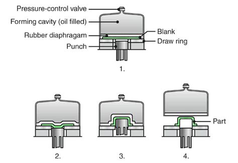 Seminar On Hydro Forming Processes report Download