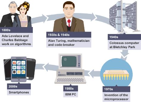 media-history Charles Babbage, Bletchley Park, Alan Turing, Colossus ...