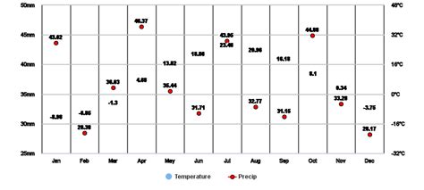 Mirabel, Quebec, CA Climate Zone, Monthly Averages, Historical Weather Data