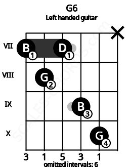 G6 Guitar Chord | G sixth | 8 Guitar Charts and Sounds