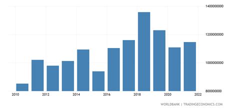 Greenland - Exports Of Goods And Services - 2023 Data 2024 Forecast ...