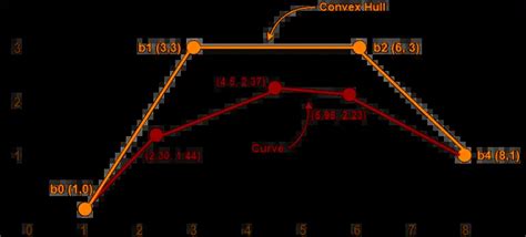 Bezier Curve in Computer Graphics | Examples | Gate Vidyalay