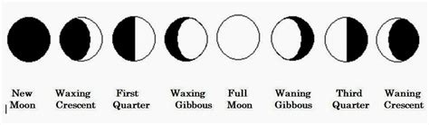 Lots of Moons: What is a “3rd Quarter Moon”?