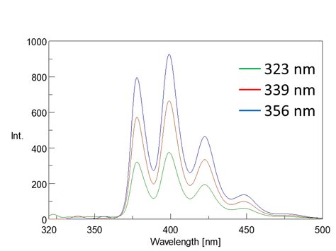 Principles of fluorescence spectroscopy (2) - Features of fluorescence spectroscopy | JASCO Global