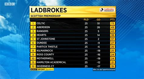 Fitfab: Scotland League 2 Table Bbc