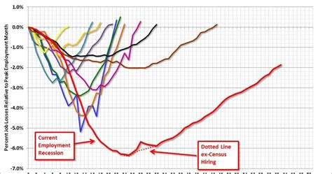 Great Graphic: US Job Growth Compared with Past Downturns - Marc to Market