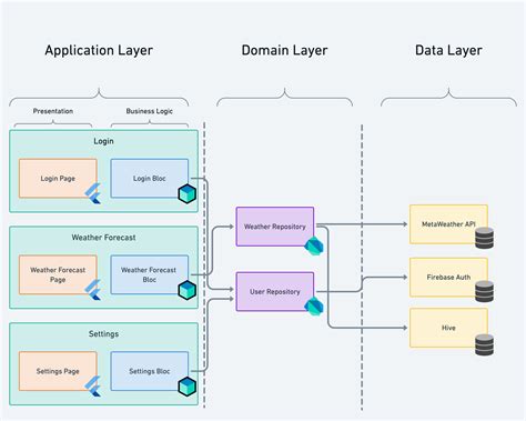 Flutter clean architecture