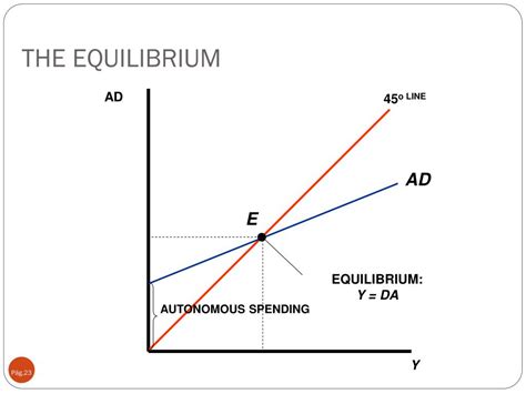 PPT - Basic Keynesian Model Keynesian Cross Diagram PowerPoint Presentation - ID:2202367